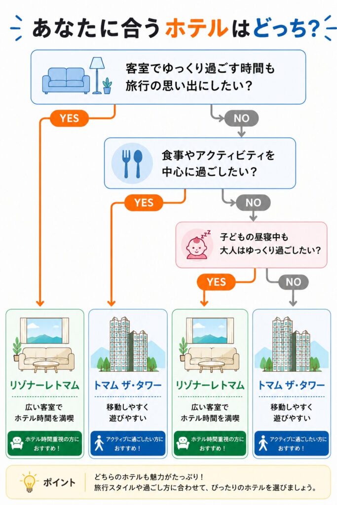 リゾナーレトマムとトマム ザ・タワーの選び方フローチャート