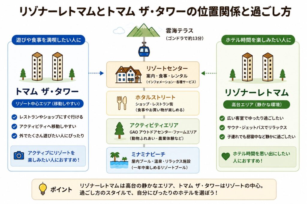 リゾナーレトマムとトマム ザ・タワー、主要施設の位置関係と過ごし方イメージ
